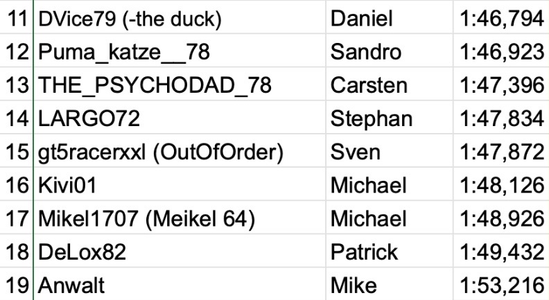 Ergebnis Qualifying Split 2